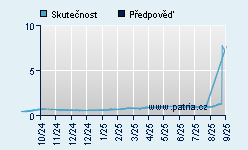 Vývoj odhadované cílové ceny a skutečné ceny titulu
