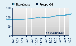 Vývoj odhadované cílové ceny a skutečné ceny titulu