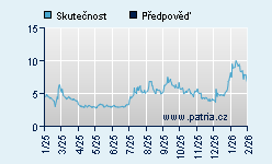 Vývoj odhadované cílové ceny a skutečné ceny titulu