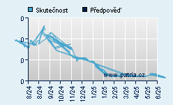 Vývoj odhadované cílové ceny a skutečné ceny titulu