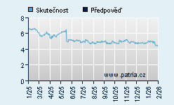 Vývoj odhadované cílové ceny a skutečné ceny titulu