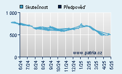 Vývoj odhadované cílové ceny a skutečné ceny titulu