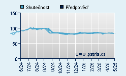 Vývoj odhadované cílové ceny a skutečné ceny titulu