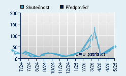 Vývoj odhadované cílové ceny a skutečné ceny titulu