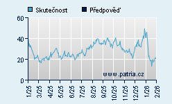 Vývoj odhadované cílové ceny a skutečné ceny titulu