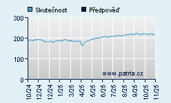 Vývoj odhadované cílové ceny a skutečné ceny titulu