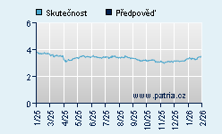Vývoj odhadované cílové ceny a skutečné ceny titulu
