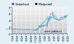 Vývoj odhadované cílové ceny a skutečné ceny titulu