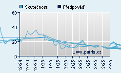 Vývoj odhadované cílové ceny a skutečné ceny titulu