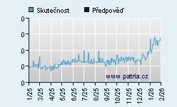 Vývoj odhadované cílové ceny a skutečné ceny titulu