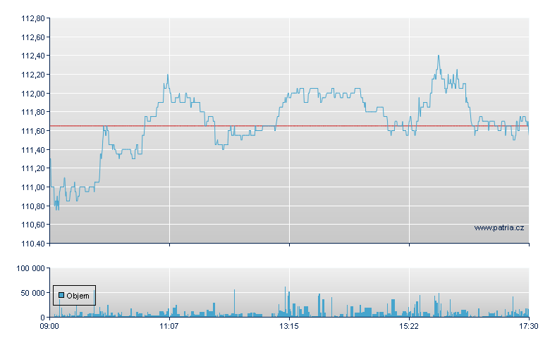 Merck KGaA - Xetra