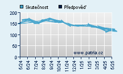 Vývoj odhadované cílové ceny a skutečné ceny titulu