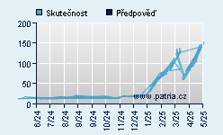 Vývoj odhadované cílové ceny a skutečné ceny titulu