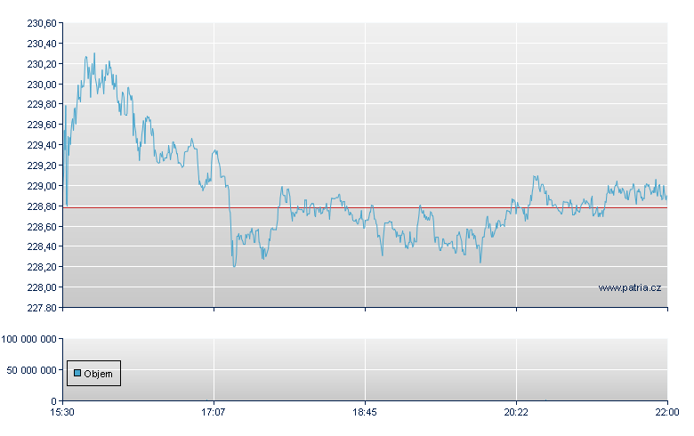 Honeywell Intl - NASDAQ Cons