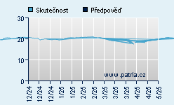 Vývoj odhadované cílové ceny a skutečné ceny titulu