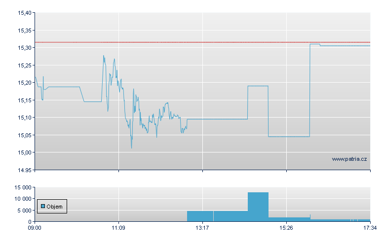 ETFS COCOA - London