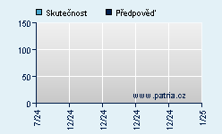 Vývoj odhadované cílové ceny a skutečné ceny titulu