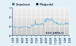 Vývoj odhadované cílové ceny a skutečné ceny titulu