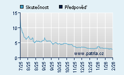 Vývoj odhadované cílové ceny a skutečné ceny titulu