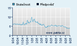Vývoj odhadované cílové ceny a skutečné ceny titulu