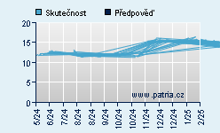 Vývoj odhadované cílové ceny a skutečné ceny titulu