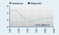 Vývoj odhadované cílové ceny a skutečné ceny titulu