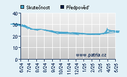 Vývoj odhadované cílové ceny a skutečné ceny titulu