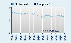 Vývoj odhadované cílové ceny a skutečné ceny titulu