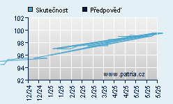 Vývoj odhadované cílové ceny a skutečné ceny titulu