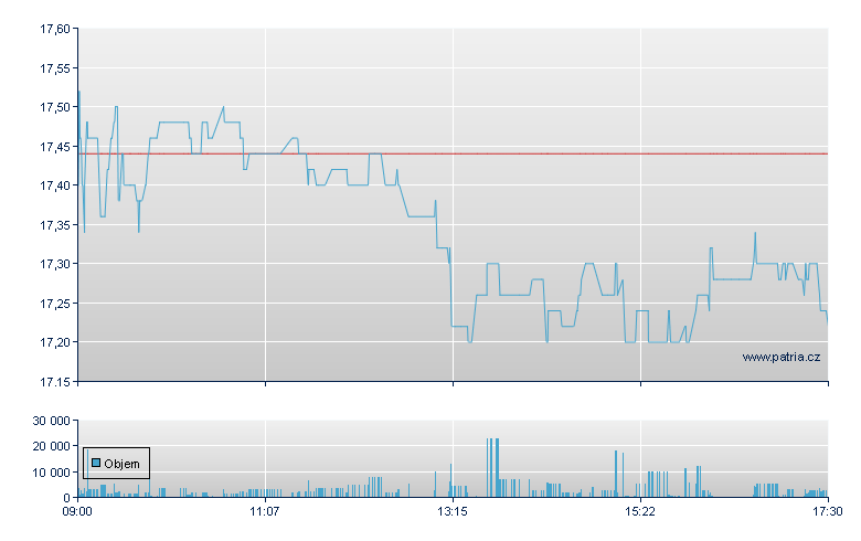 GFT Technologies - Xetra