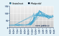 Vývoj odhadované cílové ceny a skutečné ceny titulu