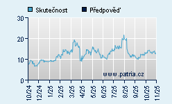 Vývoj odhadované cílové ceny a skutečné ceny titulu