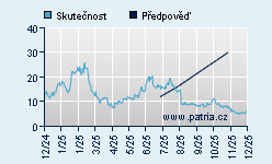 Vývoj odhadované cílové ceny a skutečné ceny titulu