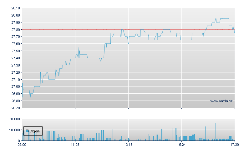 CANCOM IT - Xetra