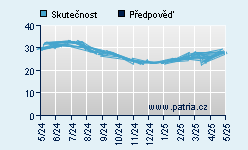 Vývoj odhadované cílové ceny a skutečné ceny titulu