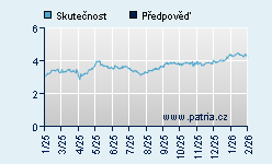 Vývoj odhadované cílové ceny a skutečné ceny titulu