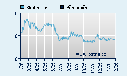 Vývoj odhadované cílové ceny a skutečné ceny titulu