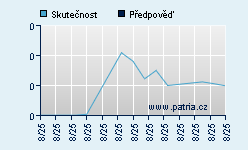 Vývoj odhadované cílové ceny a skutečné ceny titulu