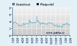 Vývoj odhadované cílové ceny a skutečné ceny titulu