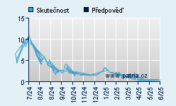 Vývoj odhadované cílové ceny a skutečné ceny titulu