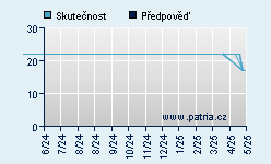 Vývoj odhadované cílové ceny a skutečné ceny titulu