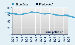 Vývoj odhadované cílové ceny a skutečné ceny titulu