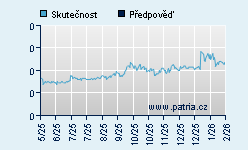Vývoj odhadované cílové ceny a skutečné ceny titulu