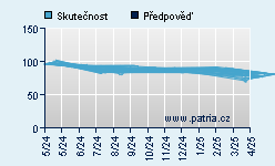 Vývoj odhadované cílové ceny a skutečné ceny titulu