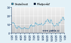 Vývoj odhadované cílové ceny a skutečné ceny titulu
