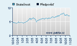 Vývoj odhadované cílové ceny a skutečné ceny titulu
