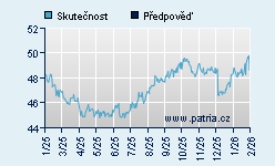 Vývoj odhadované cílové ceny a skutečné ceny titulu