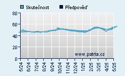 Vývoj odhadované cílové ceny a skutečné ceny titulu