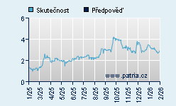 Vývoj odhadované cílové ceny a skutečné ceny titulu