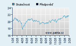 Vývoj odhadované cílové ceny a skutečné ceny titulu
